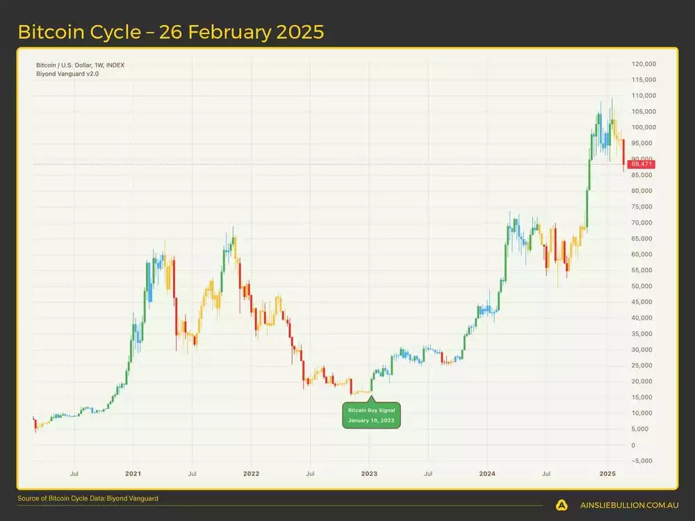 Bitcoin Cycle  26 February 2025